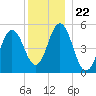 Bowdoinham tide chart for Monday, December 22, 2025