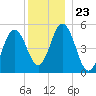 Bowdoinham tide chart for Tuesday, December 23, 2025