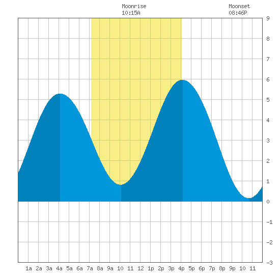 Bowdoinham tide chart for Wednesday, December 24, 2025