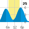 Bowdoinham tide chart for Thursday, December 25, 2025