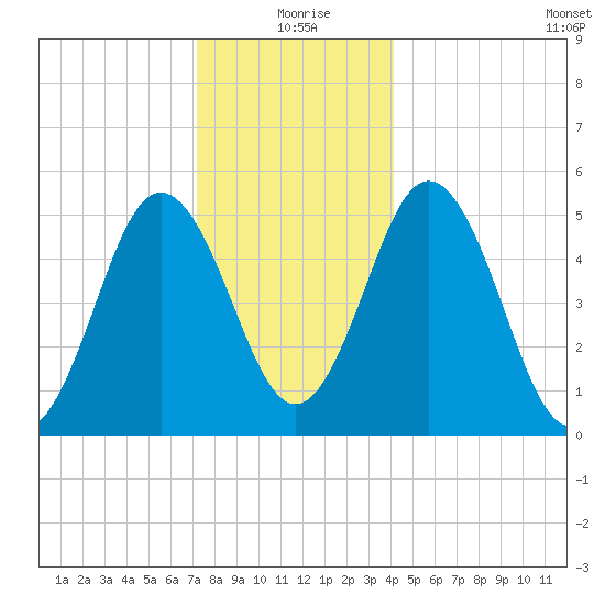 Bowdoinham tide chart for Friday, December 26, 2025