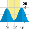 Bowdoinham tide chart for Friday, December 26, 2025