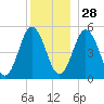 Bowdoinham tide chart for Sunday, December 28, 2025