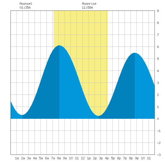 Bowdoinham tide chart for Monday, December 29, 2025
