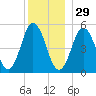 Bowdoinham tide chart for Monday, December 29, 2025