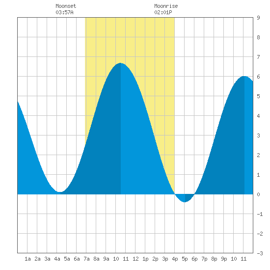 Bowdoinham tide chart for Tuesday, December 2, 2025