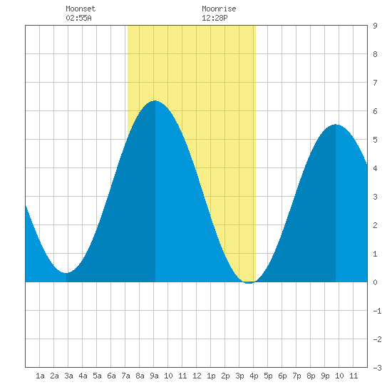 Bowdoinham tide chart for Tuesday, December 30, 2025