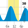 Bowdoinham tide chart for Tuesday, December 30, 2025