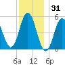 Bowdoinham tide chart for Wednesday, December 31, 2025