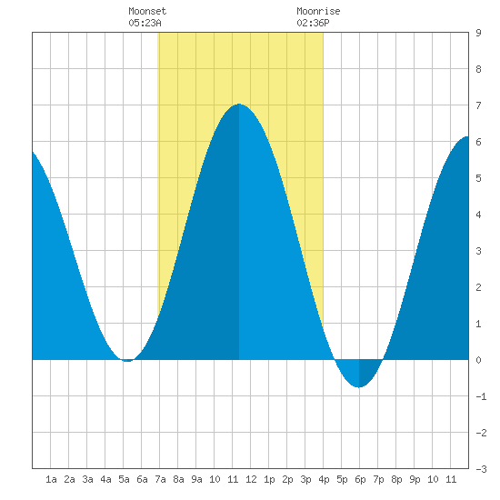 Bowdoinham tide chart for Wednesday, December 3, 2025