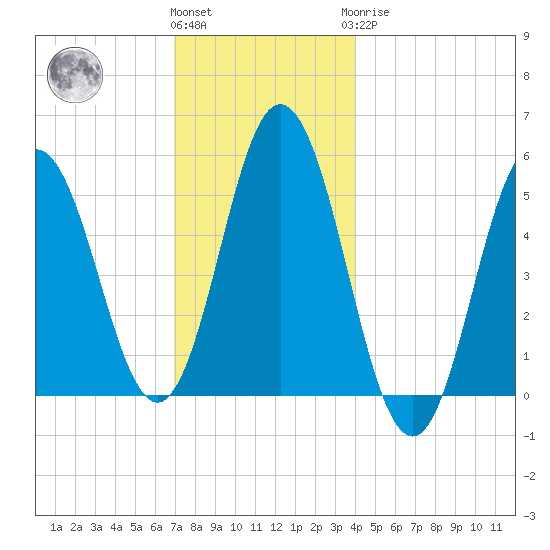 Bowdoinham tide chart for Thursday, December 4, 2025