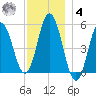 Bowdoinham tide chart for Thursday, December 4, 2025