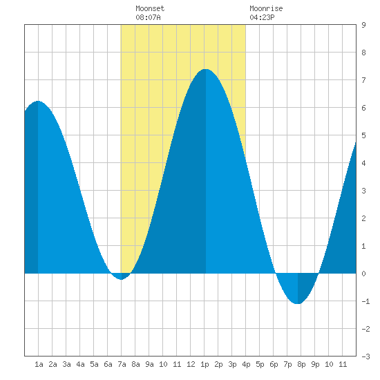 Bowdoinham tide chart for Friday, December 5, 2025