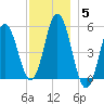 Bowdoinham tide chart for Friday, December 5, 2025