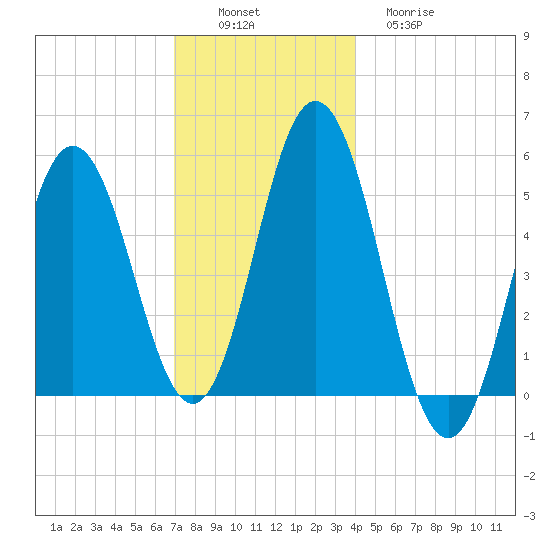 Bowdoinham tide chart for Saturday, December 6, 2025