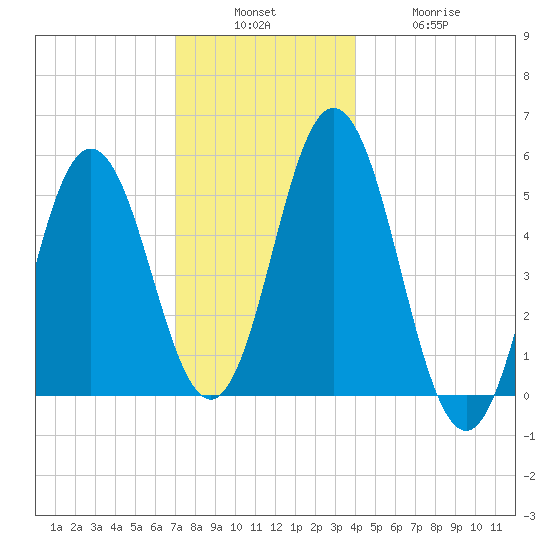 Bowdoinham tide chart for Sunday, December 7, 2025