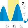 Bowdoinham tide chart for Sunday, December 7, 2025
