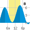 Bowdoinham tide chart for Monday, December 8, 2025