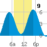 Bowdoinham tide chart for Tuesday, December 9, 2025