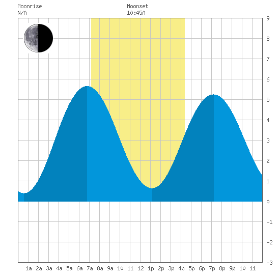 Bowdoinham tide chart for Saturday, January 10, 2026
