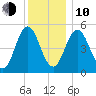 Bowdoinham tide chart for Saturday, January 10, 2026