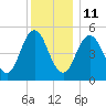 Bowdoinham tide chart for Sunday, January 11, 2026