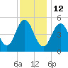 Bowdoinham tide chart for Monday, January 12, 2026