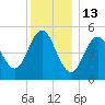 Bowdoinham tide chart for Tuesday, January 13, 2026