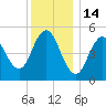 Bowdoinham tide chart for Wednesday, January 14, 2026
