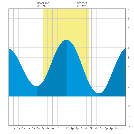 Bowdoinham tide chart for Friday, January 16, 2026