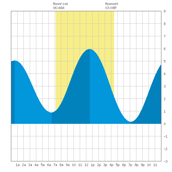 Bowdoinham tide chart for Saturday, January 17, 2026