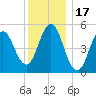 Bowdoinham tide chart for Saturday, January 17, 2026