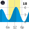 Bowdoinham tide chart for Sunday, January 18, 2026