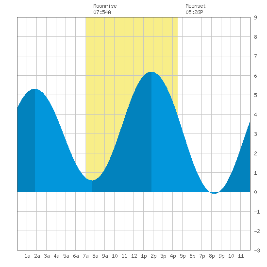 Bowdoinham tide chart for Monday, January 19, 2026