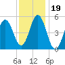 Bowdoinham tide chart for Monday, January 19, 2026