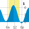 Bowdoinham tide chart for Thursday, January 1, 2026