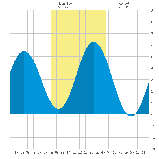 Bowdoinham tide chart for Tuesday, January 20, 2026