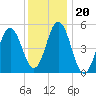 Bowdoinham tide chart for Tuesday, January 20, 2026