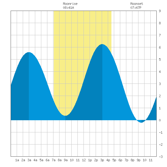 Bowdoinham tide chart for Wednesday, January 21, 2026