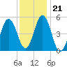 Bowdoinham tide chart for Wednesday, January 21, 2026