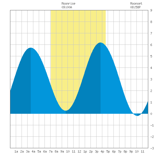Bowdoinham tide chart for Thursday, January 22, 2026