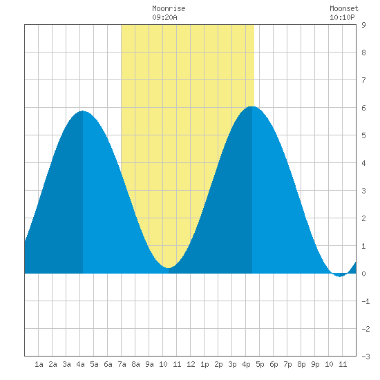 Bowdoinham tide chart for Friday, January 23, 2026