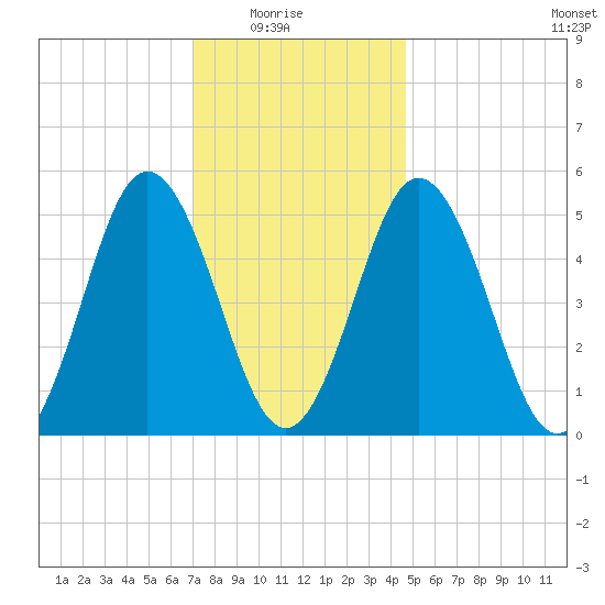 Bowdoinham tide chart for Saturday, January 24, 2026