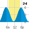Bowdoinham tide chart for Saturday, January 24, 2026