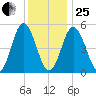 Bowdoinham tide chart for Sunday, January 25, 2026