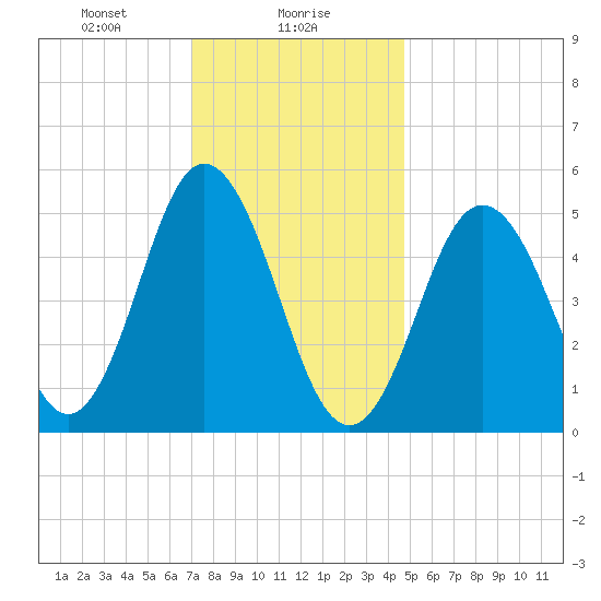 Bowdoinham tide chart for Tuesday, January 27, 2026