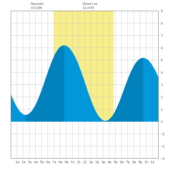 Bowdoinham tide chart for Wednesday, January 28, 2026
