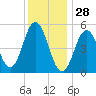 Bowdoinham tide chart for Wednesday, January 28, 2026