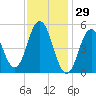 Bowdoinham tide chart for Thursday, January 29, 2026