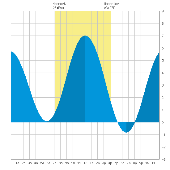 Bowdoinham tide chart for Friday, January 2, 2026